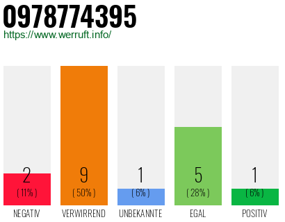Rufnummer 0978774395 Telefonnummer 0978774395