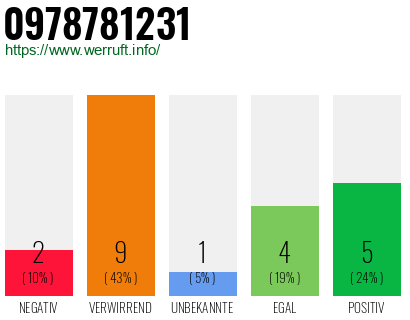 Rufnummer 0978781231 Telefonnummer 0978781231