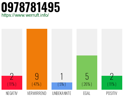 Rufnummer 0978781495 Telefonnummer 0978781495
