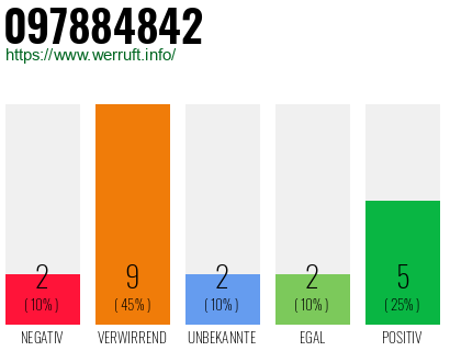 Rufnummer 097884842 Telefonnummer 097884842