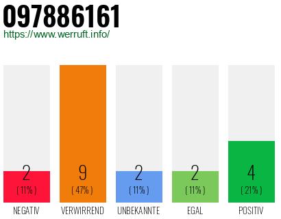 Rufnummer 097886161 Telefonnummer 097886161