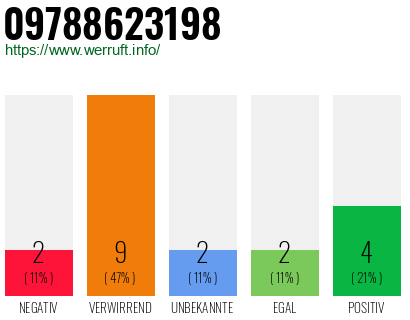 Rufnummer 09788623198 Telefonnummer 09788623198