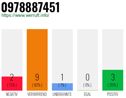 Rufnummer 0978887451 Telefonnummer 0978887451