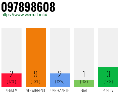 Rufnummer 097898608 Telefonnummer 097898608