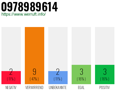 Rufnummer 0978989614 Telefonnummer 0978989614