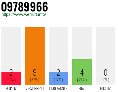 Rufnummer 09789966 Telefonnummer 09789966