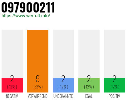 Rufnummer 097900211 Telefonnummer 097900211