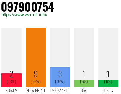 Rufnummer 097900754 Telefonnummer 097900754