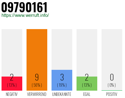 Rufnummer 09790161 Telefonnummer 09790161