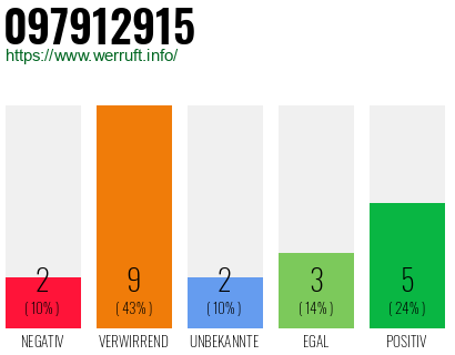 Rufnummer 097912915 Telefonnummer 097912915
