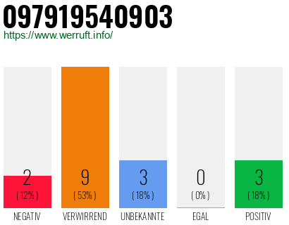 Rufnummer 097919540903 Telefonnummer 097919540903