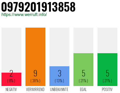 Rufnummer 0979201913858 Telefonnummer 0979201913858