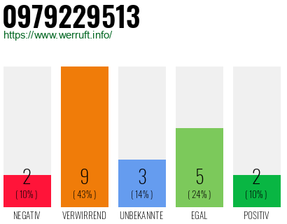 Rufnummer 0979229513 Telefonnummer 0979229513