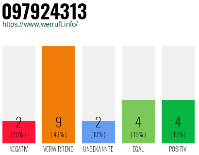 Rufnummer 097924313 Telefonnummer 097924313