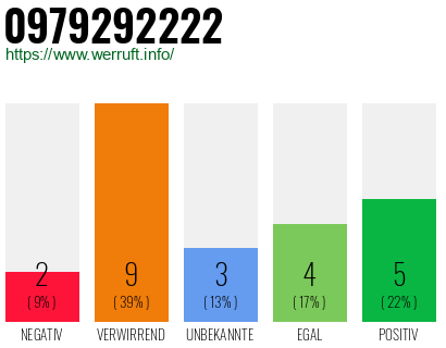 Rufnummer 0979292222 Telefonnummer 0979292222