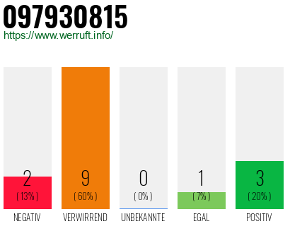 Rufnummer 097930815 Telefonnummer 097930815