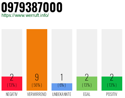 Rufnummer 0979387000 Telefonnummer 0979387000