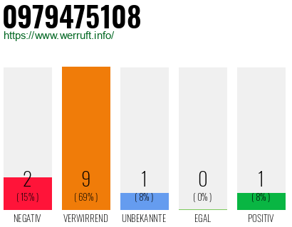 Rufnummer 0979475108 Telefonnummer 0979475108