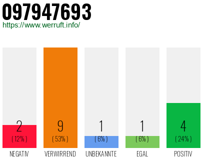 Rufnummer 097947693 Telefonnummer 097947693
