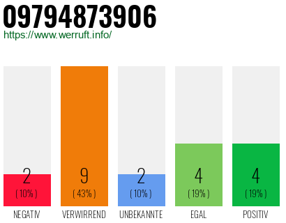 Rufnummer 09794873906 Telefonnummer 09794873906