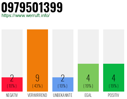 Rufnummer 0979501399 Telefonnummer 0979501399