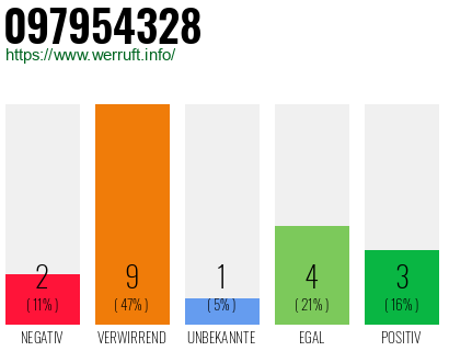 Rufnummer 097954328 Telefonnummer 097954328