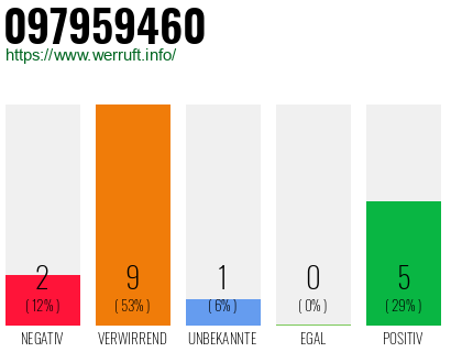 Rufnummer 097959460 Telefonnummer 097959460