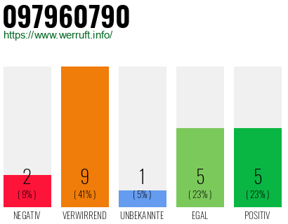 Rufnummer 097960790 Telefonnummer 097960790
