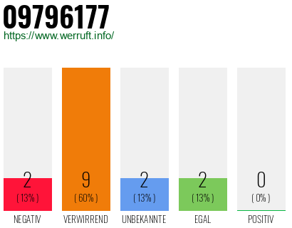 Rufnummer 09796177 Telefonnummer 09796177