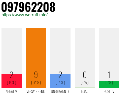 Rufnummer 097962208 Telefonnummer 097962208