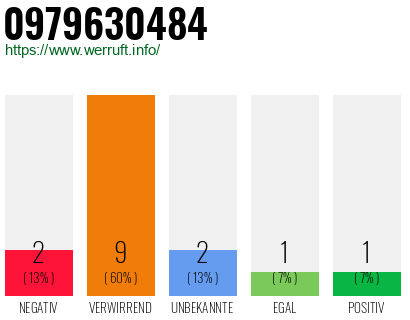 Rufnummer 0979630484 Telefonnummer 0979630484