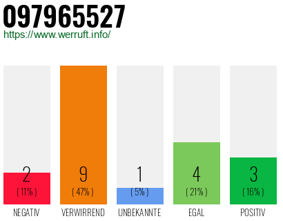 Rufnummer 097965527 Telefonnummer 097965527