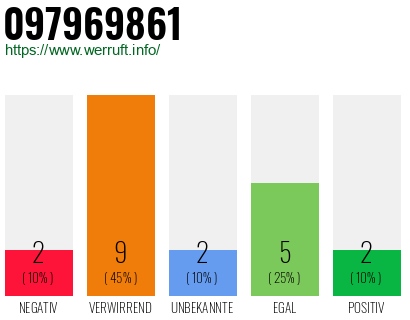 Rufnummer 097969861 Telefonnummer 097969861