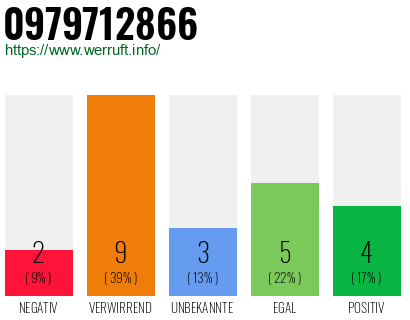 Rufnummer 0979712866 Telefonnummer 0979712866