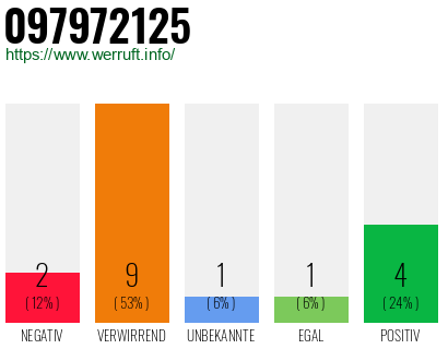 Rufnummer 097972125 Telefonnummer 097972125