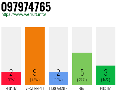 Rufnummer 097974765 Telefonnummer 097974765