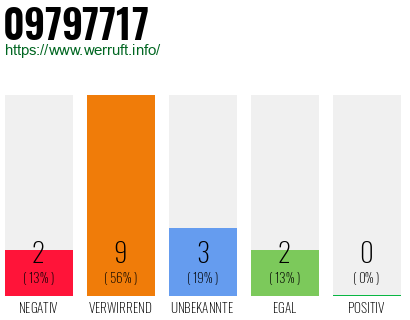 Rufnummer 09797717 Telefonnummer 09797717