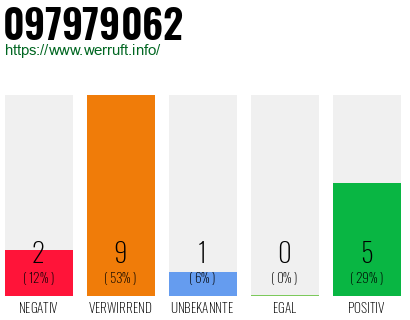 Rufnummer 097979062 Telefonnummer 097979062