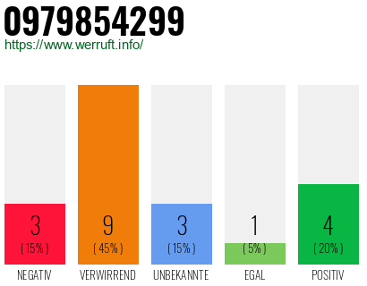 Rufnummer 0979854299 Telefonnummer 0979854299