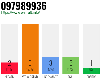 Rufnummer 097989936 Telefonnummer 097989936