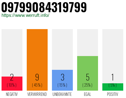 Rufnummer 09799084319799 Telefonnummer 09799084319799