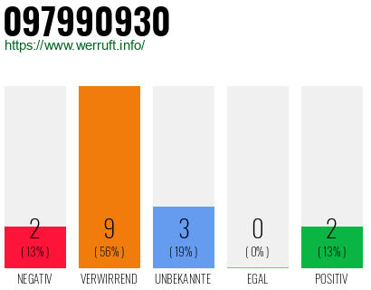 Rufnummer 097990930 Telefonnummer 097990930