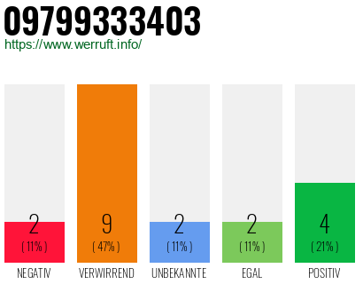 Rufnummer 09799333403 Telefonnummer 09799333403