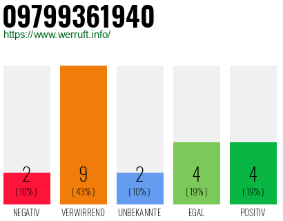Rufnummer 09799361940 Telefonnummer 09799361940
