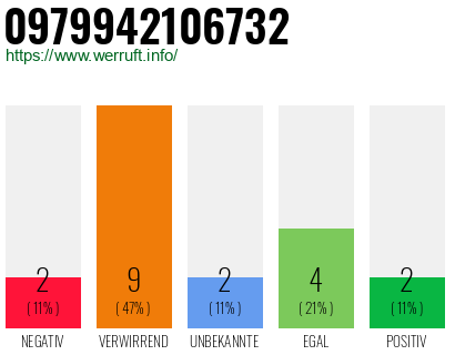 Rufnummer 0979942106732 Telefonnummer 0979942106732