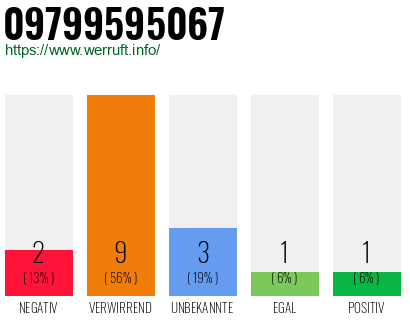 Rufnummer 09799595067 Telefonnummer 09799595067