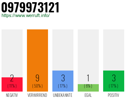 Rufnummer 0979973121 Telefonnummer 0979973121