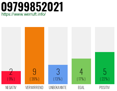 Rufnummer 09799852021 Telefonnummer 09799852021