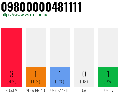 Rufnummer 09800000481111 Telefonnummer 09800000481111