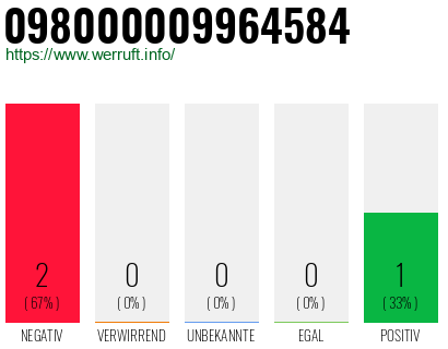 Rufnummer 098000009964584 Telefonnummer 098000009964584